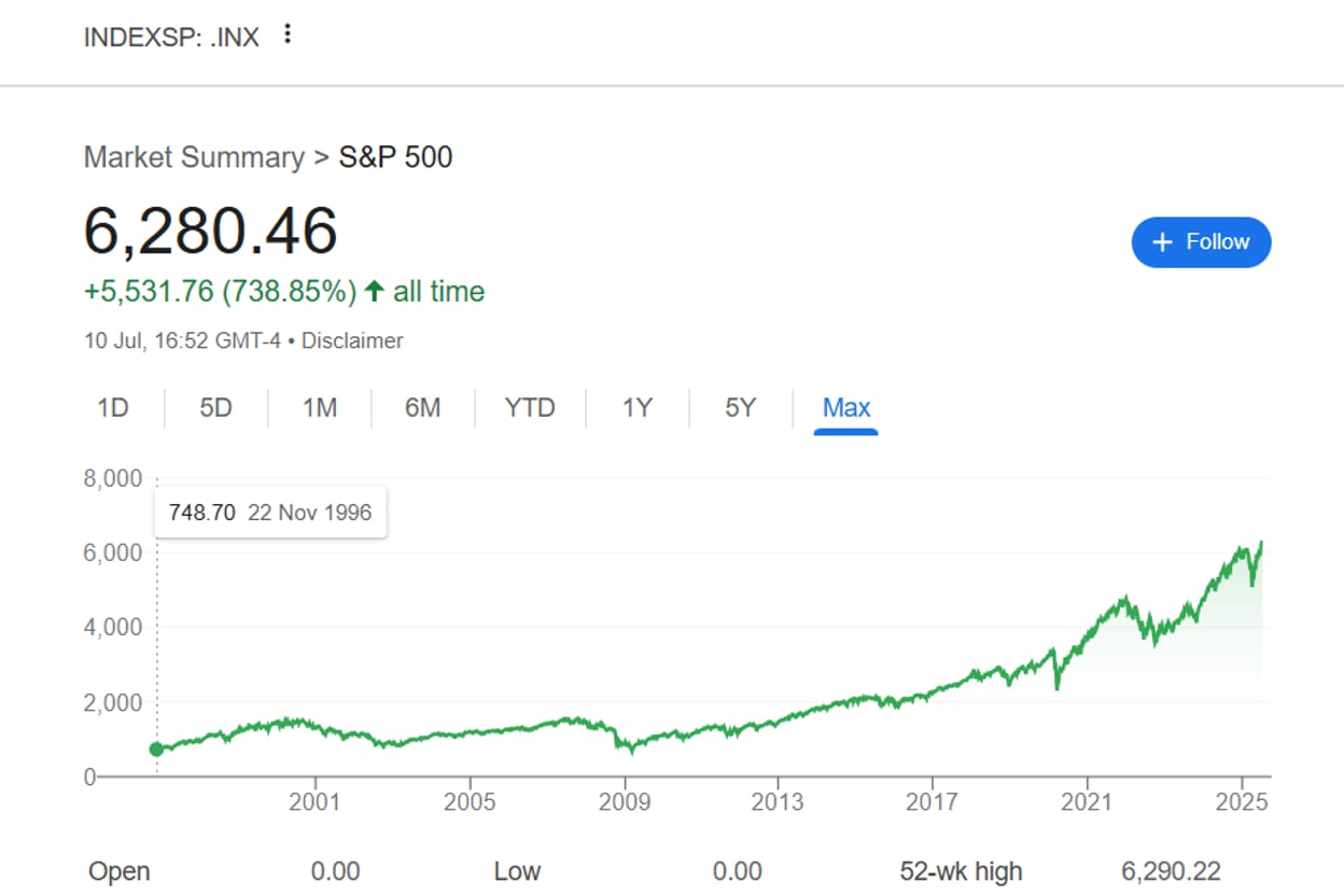 ביצועי ה-S&P500 בשלושים שנים האחרונות – הכסף שהושקע היה מוכפל ב-7.38